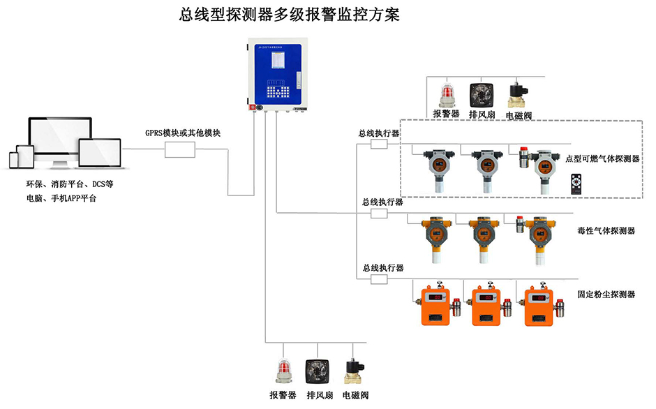 總線型探測器多級報警監控方案